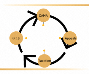 We are the CAMA, Taxation and GIS Industry Specialists
